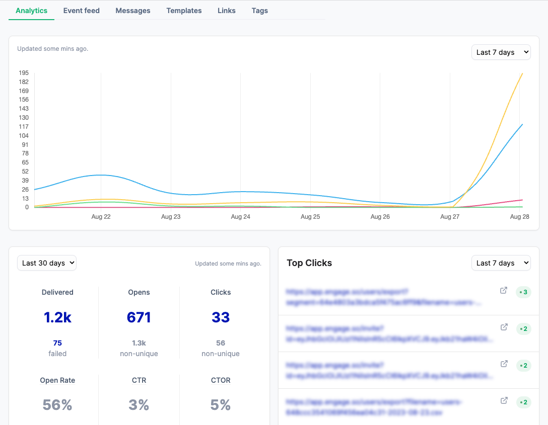 Transactional email analytics dashboard page on Engage