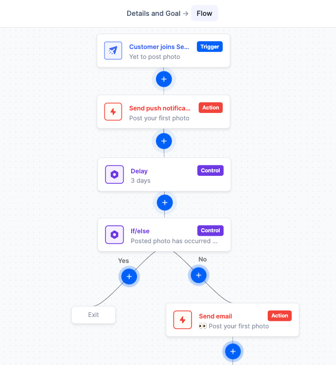 Automation flow showing multiple if/else paths